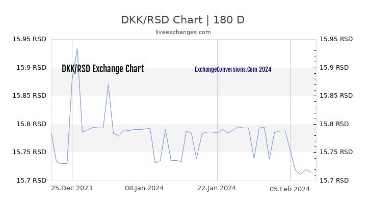 DKK to RSD Chart 6 Months