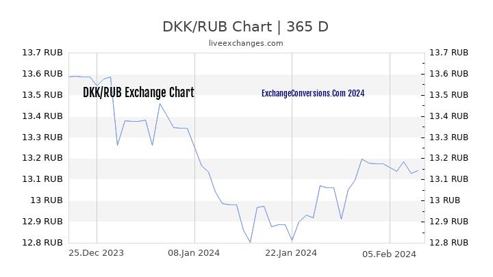 DKK to RUB Chart 1 Year