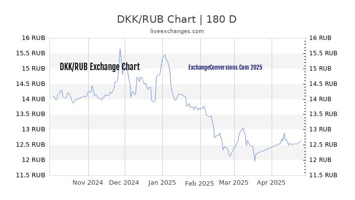 DKK to RUB Currency Converter Chart