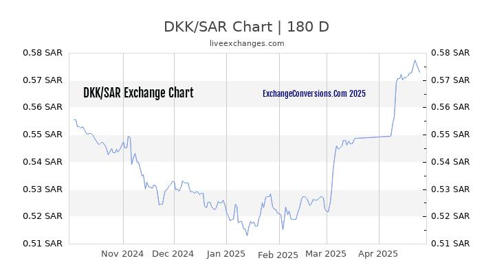 DKK to SAR Currency Converter Chart