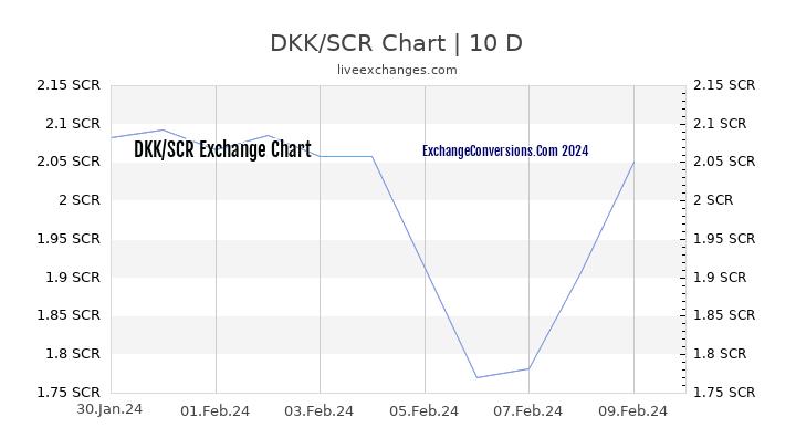 DKK to SCR Chart Today