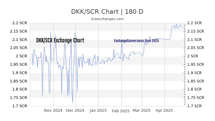 DKK to SCR Currency Converter Chart