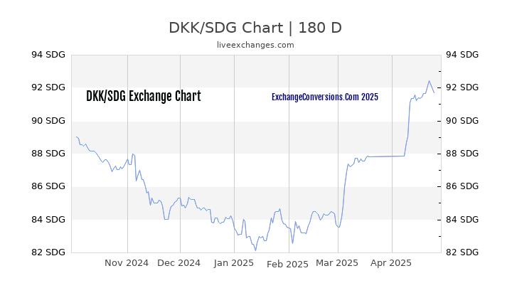 DKK to SDG Currency Converter Chart