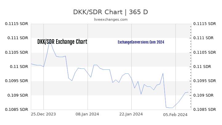 DKK to SDR Chart 1 Year