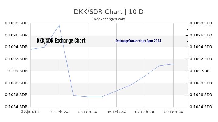 DKK to SDR Chart Today