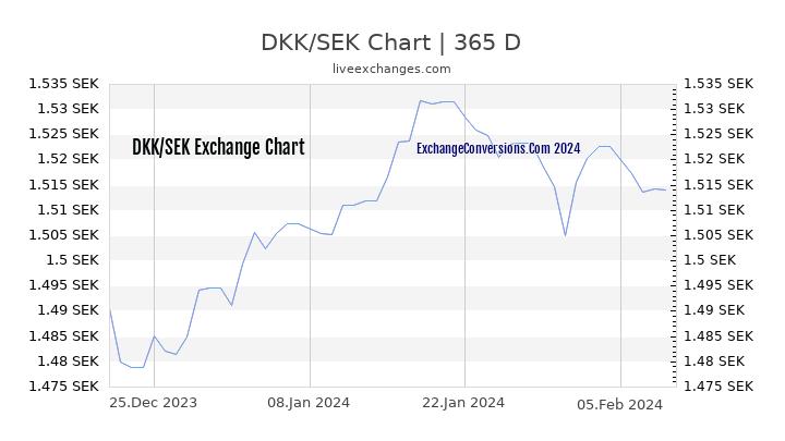 DKK to SEK Chart 1 Year