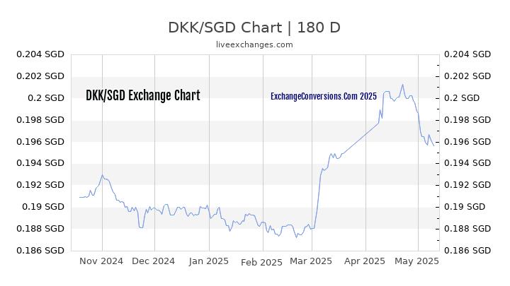 DKK to SGD Currency Converter Chart