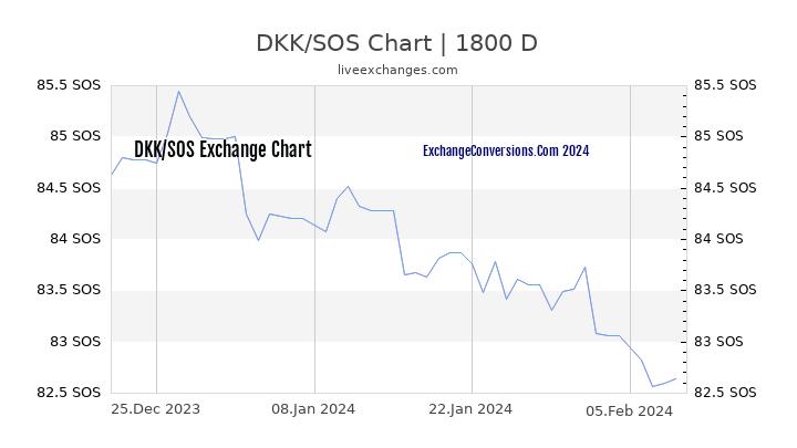 DKK to SOS Chart 5 Years