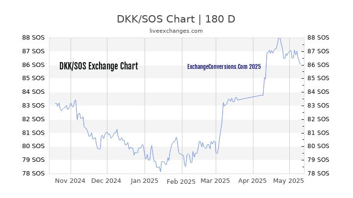 DKK to SOS Currency Converter Chart