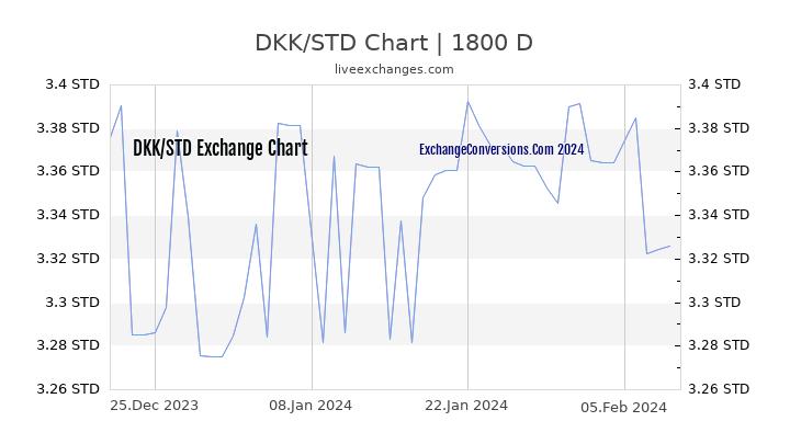 DKK to STD Chart 5 Years