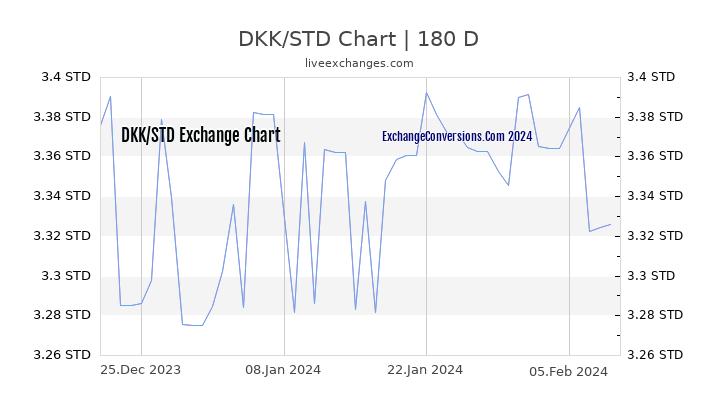DKK to STD Currency Converter Chart