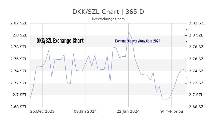 DKK to SZL Chart 1 Year