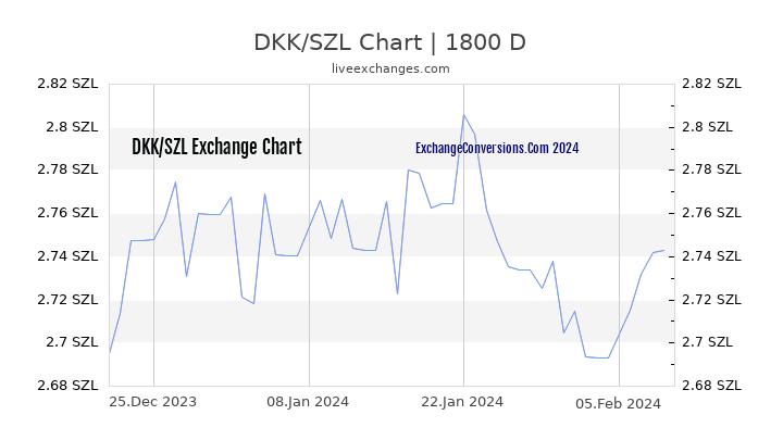 DKK to SZL Chart 5 Years