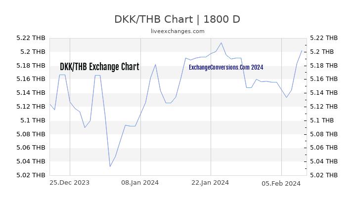 DKK to THB Chart 5 Years