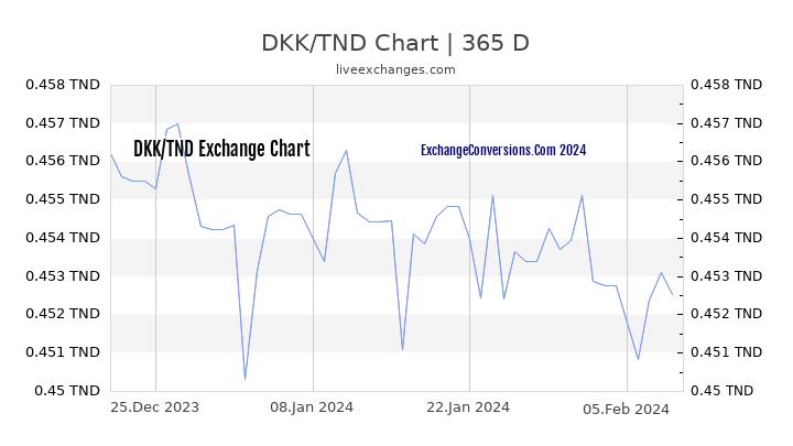 DKK to TND Chart 1 Year