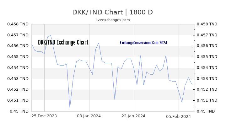 DKK to TND Chart 5 Years