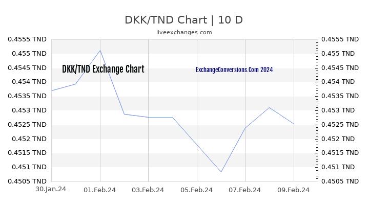 DKK to TND Chart Today