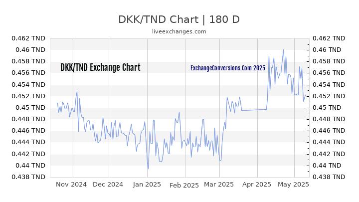 DKK to TND Currency Converter Chart