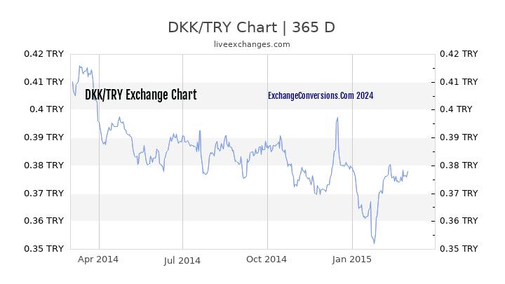 DKK to TL Chart 1 Year