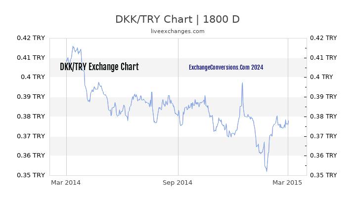 DKK to TL Chart 5 Years