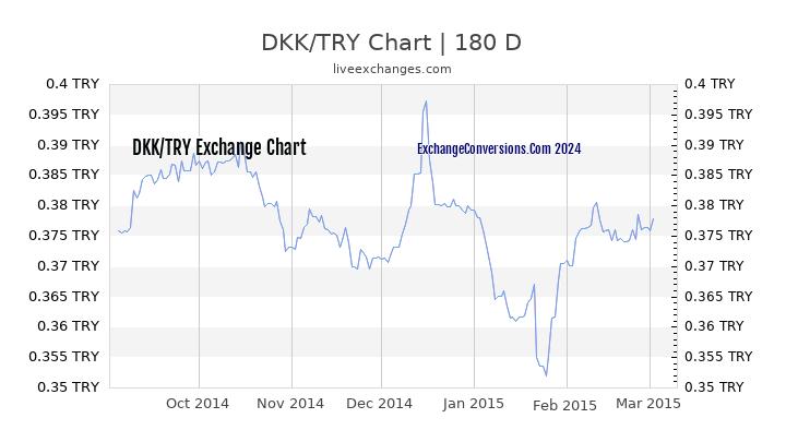 DKK to TL Chart 6 Months