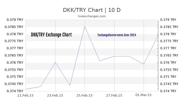 DKK to TL Chart Today