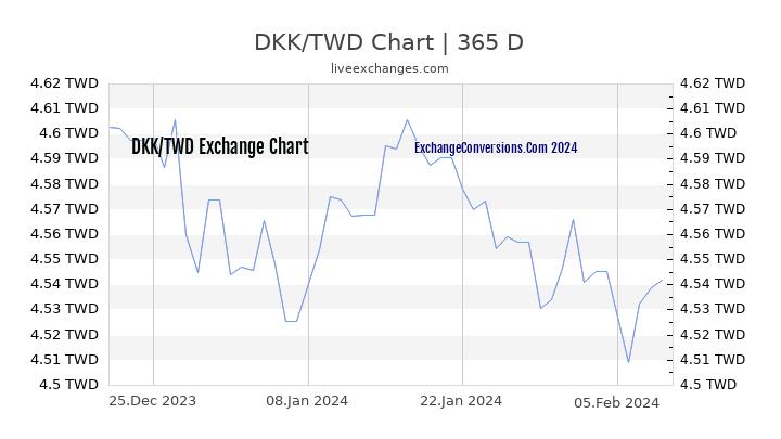 DKK to TWD Chart 1 Year