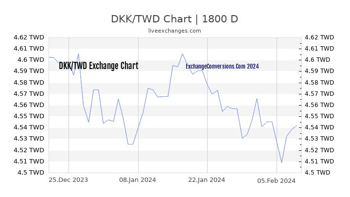 DKK to TWD Chart 5 Years