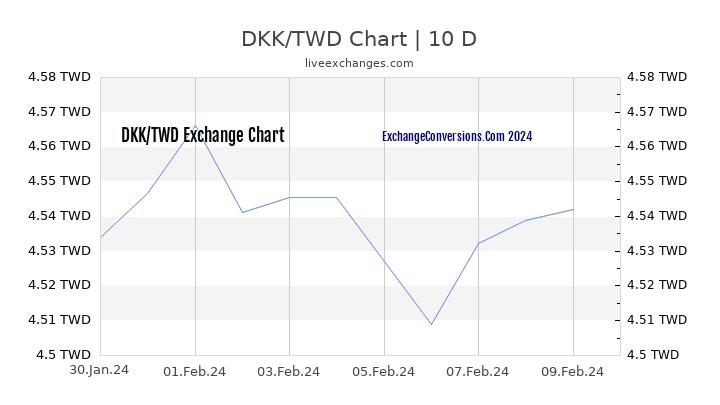 DKK to TWD Chart Today