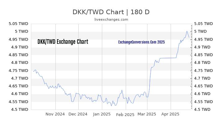 DKK to TWD Currency Converter Chart