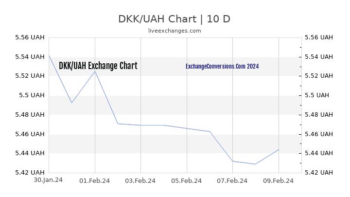 DKK to UAH Chart Today