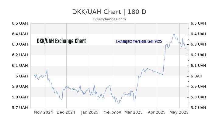 DKK to UAH Currency Converter Chart