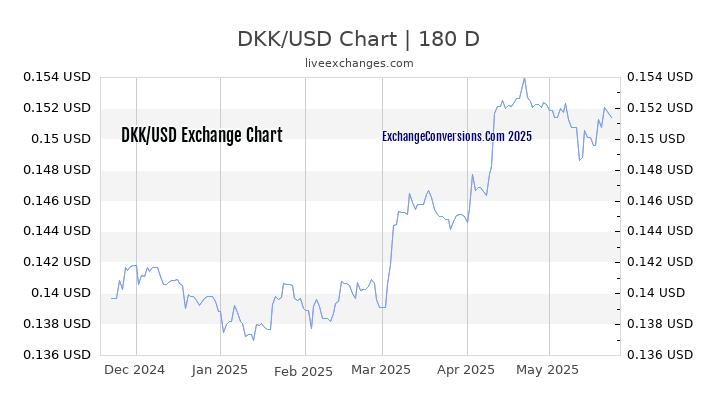 DKK to USD Currency Converter Chart