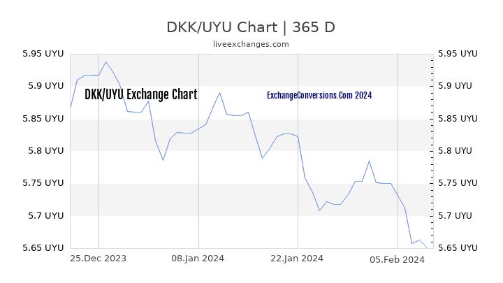 DKK to UYU Chart 1 Year