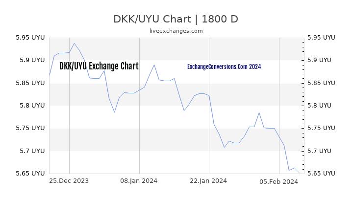 DKK to UYU Chart 5 Years