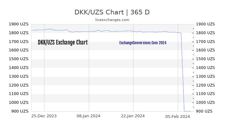 DKK to UZS Chart 1 Year