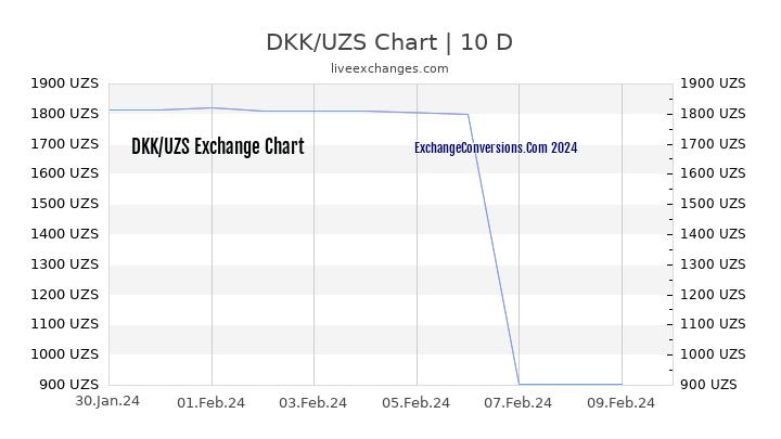 DKK to UZS Chart Today