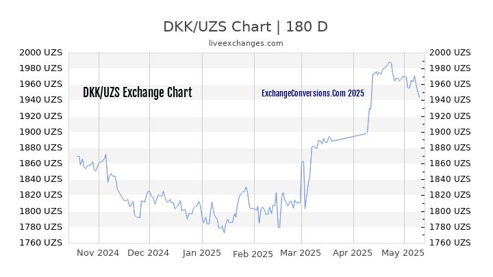 DKK to UZS Currency Converter Chart