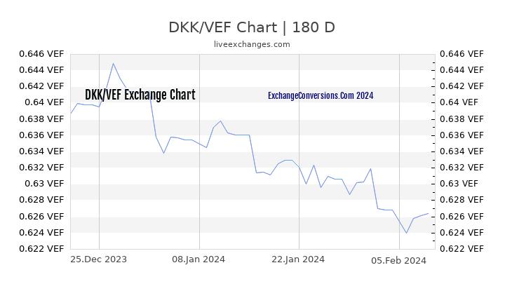 DKK to VEF Chart 6 Months
