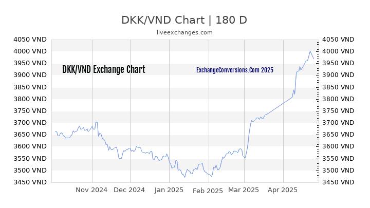 DKK to VND Currency Converter Chart