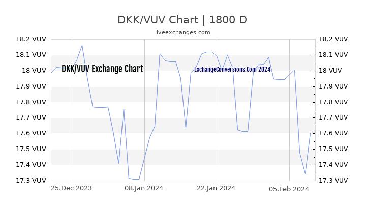 DKK to VUV Chart 5 Years