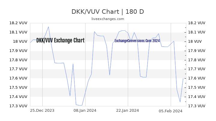 DKK to VUV Chart 6 Months