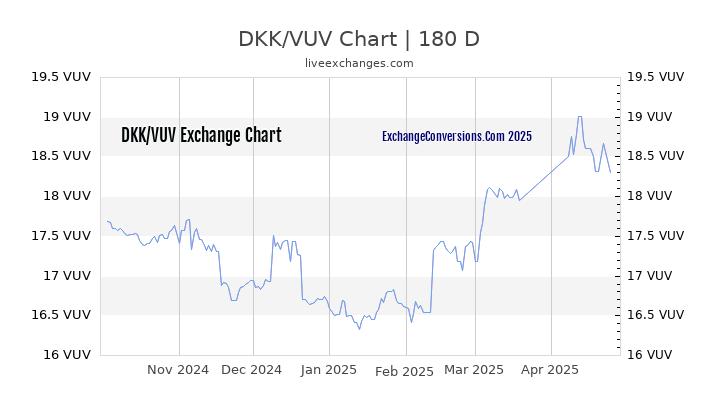 DKK to VUV Currency Converter Chart