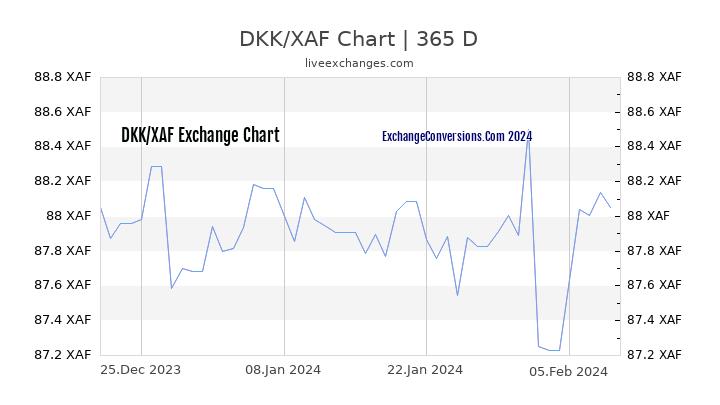 DKK to XAF Chart 1 Year
