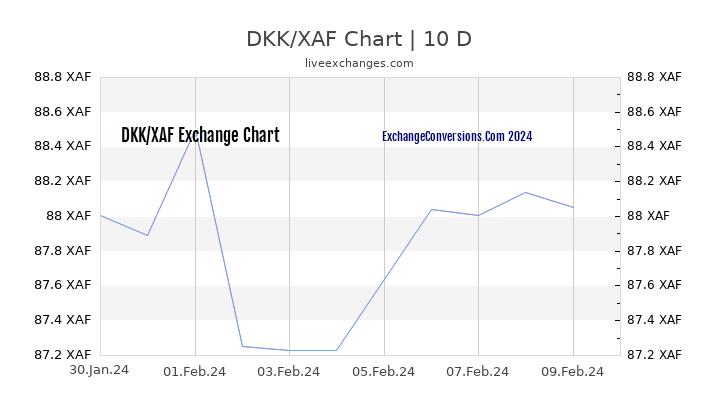 DKK to XAF Chart Today