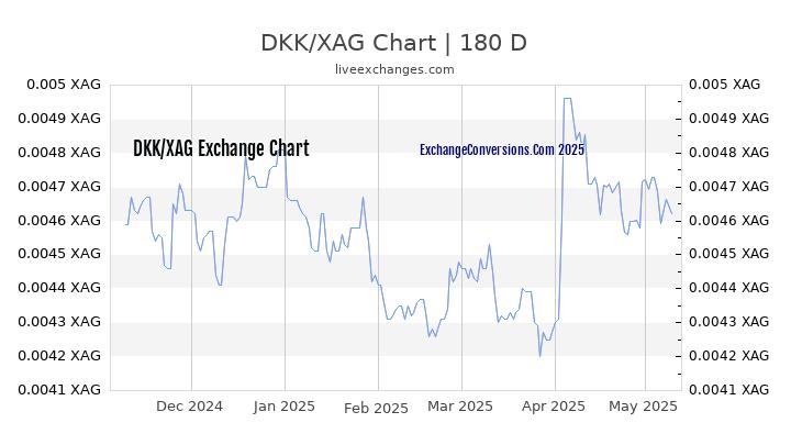 DKK to XAG Currency Converter Chart