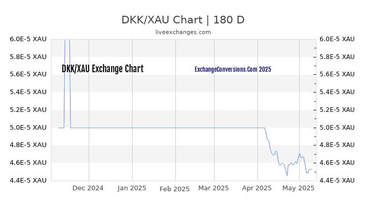 DKK to XAU Currency Converter Chart