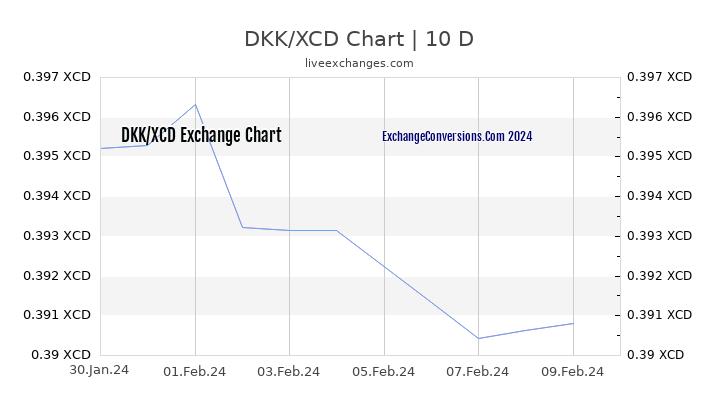 DKK to XCD Chart Today