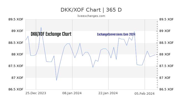 DKK to XOF Chart 1 Year