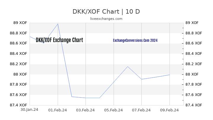 DKK to XOF Chart Today